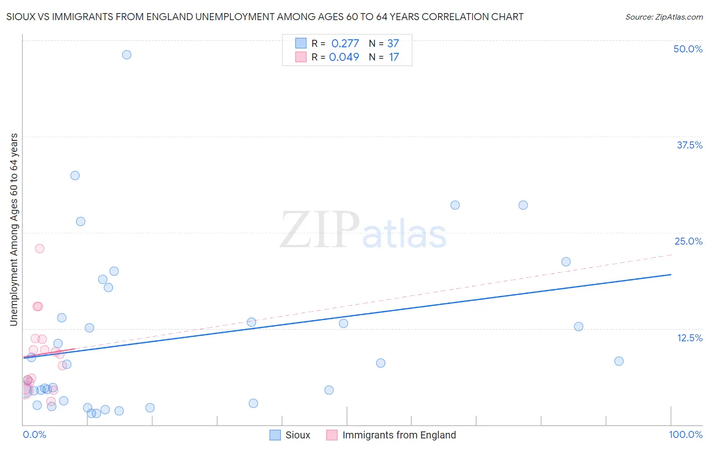 Sioux vs Immigrants from England Unemployment Among Ages 60 to 64 years