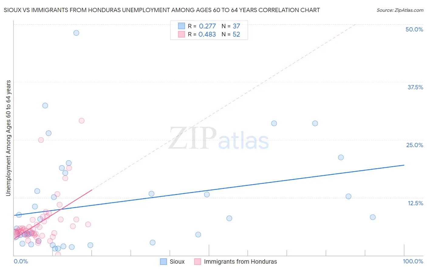 Sioux vs Immigrants from Honduras Unemployment Among Ages 60 to 64 years