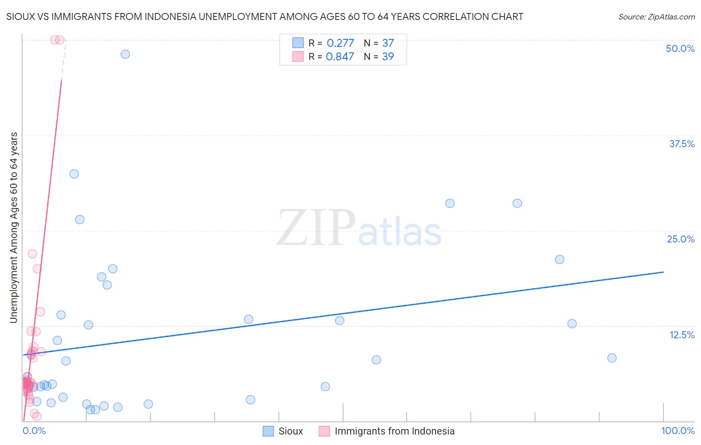 Sioux vs Immigrants from Indonesia Unemployment Among Ages 60 to 64 years