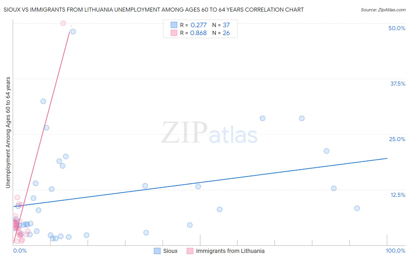 Sioux vs Immigrants from Lithuania Unemployment Among Ages 60 to 64 years