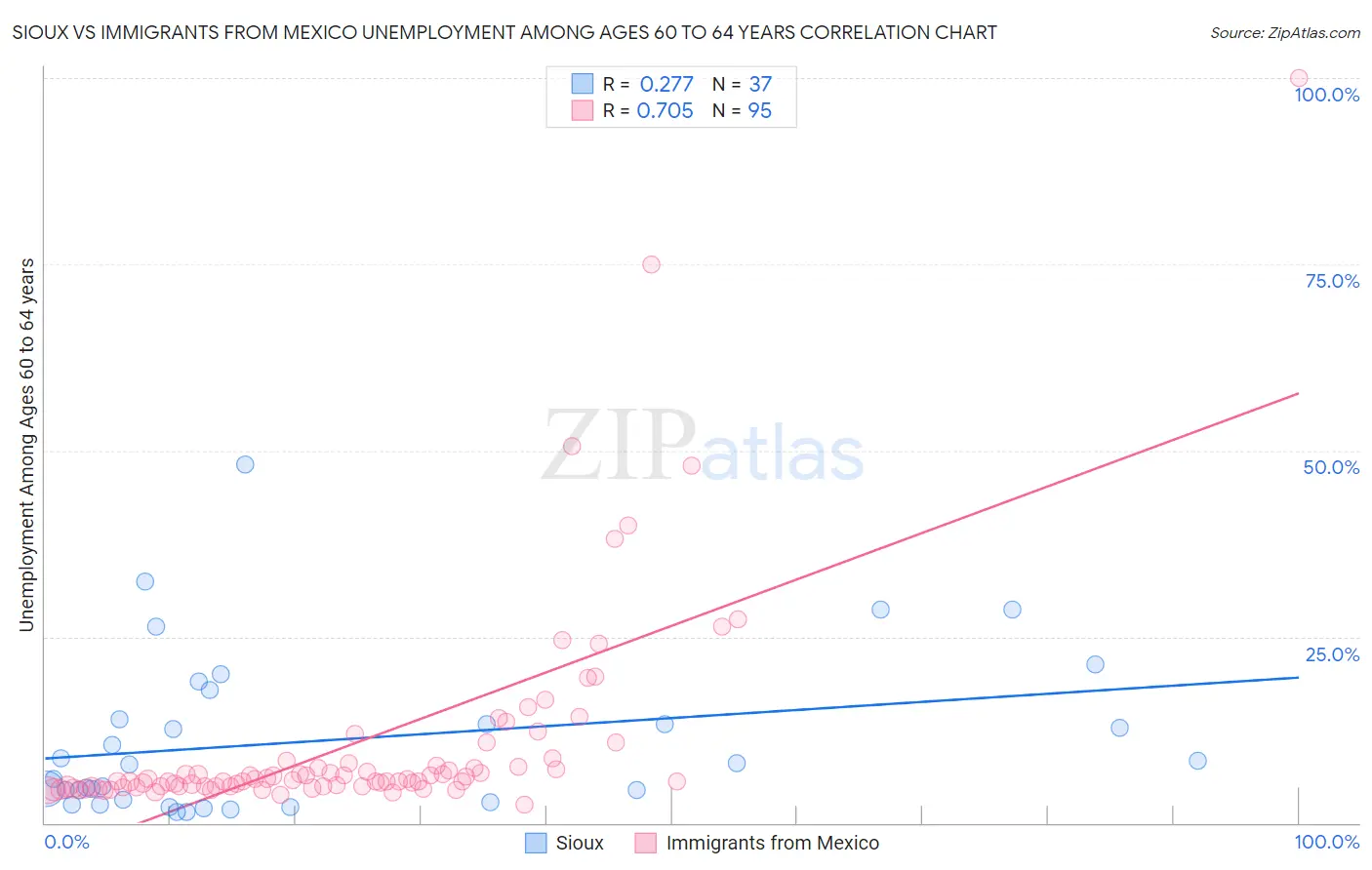 Sioux vs Immigrants from Mexico Unemployment Among Ages 60 to 64 years