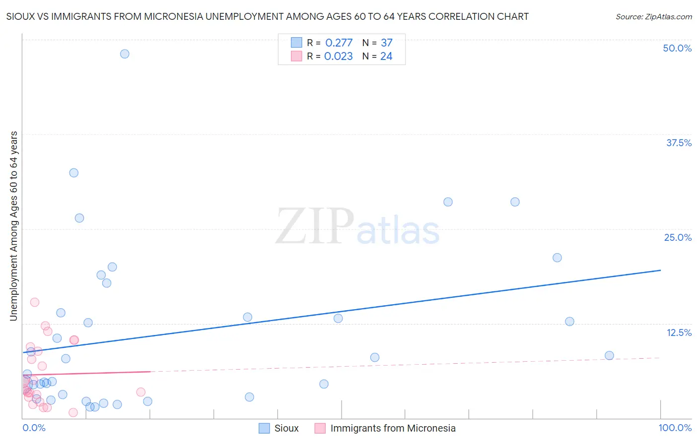 Sioux vs Immigrants from Micronesia Unemployment Among Ages 60 to 64 years