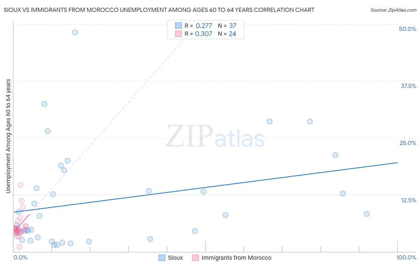 Sioux vs Immigrants from Morocco Unemployment Among Ages 60 to 64 years