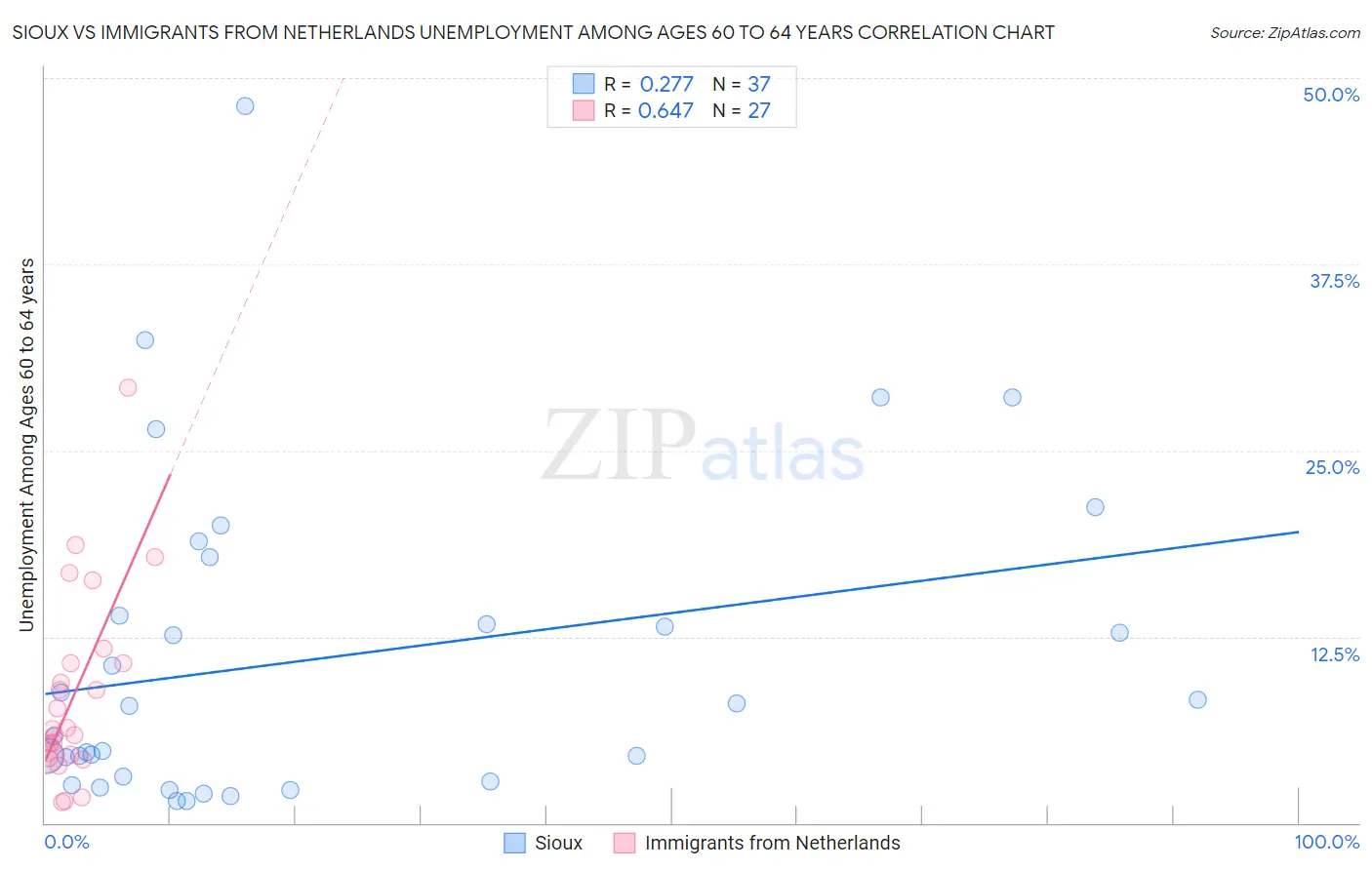 Sioux vs Immigrants from Netherlands Unemployment Among Ages 60 to 64 years