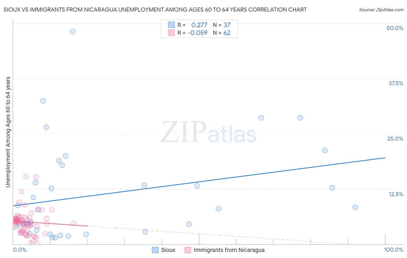 Sioux vs Immigrants from Nicaragua Unemployment Among Ages 60 to 64 years