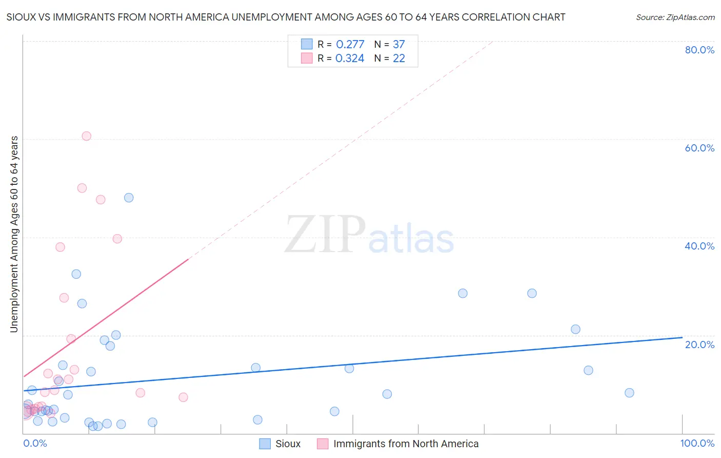 Sioux vs Immigrants from North America Unemployment Among Ages 60 to 64 years