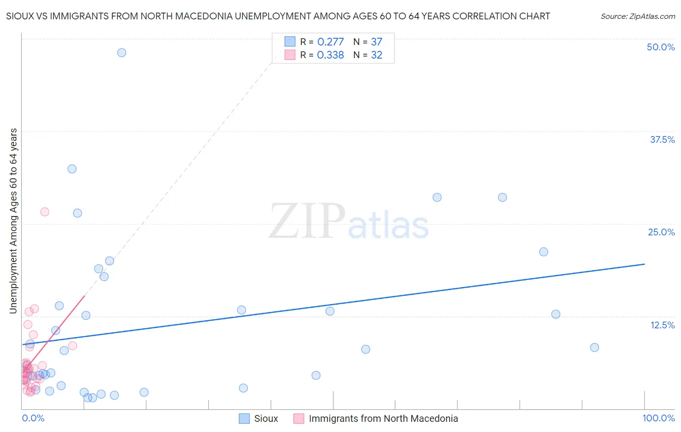 Sioux vs Immigrants from North Macedonia Unemployment Among Ages 60 to 64 years