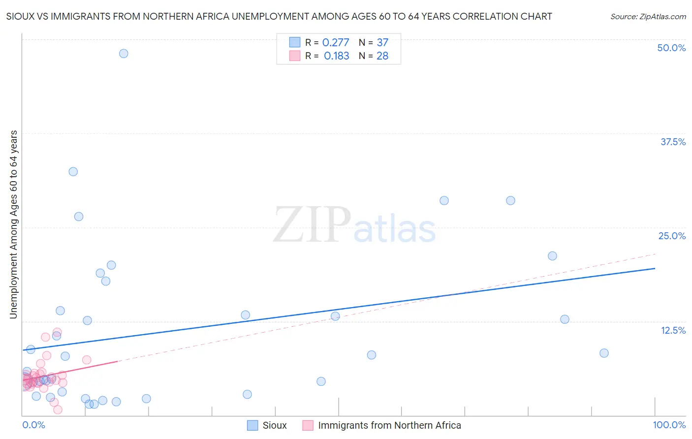 Sioux vs Immigrants from Northern Africa Unemployment Among Ages 60 to 64 years