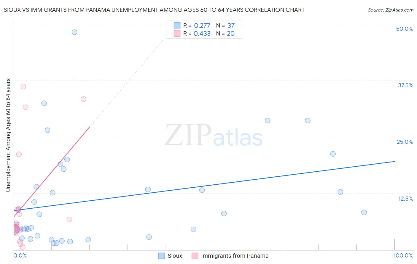 Sioux vs Immigrants from Panama Unemployment Among Ages 60 to 64 years