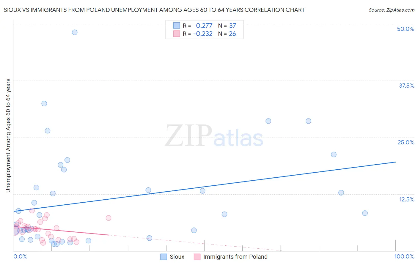 Sioux vs Immigrants from Poland Unemployment Among Ages 60 to 64 years