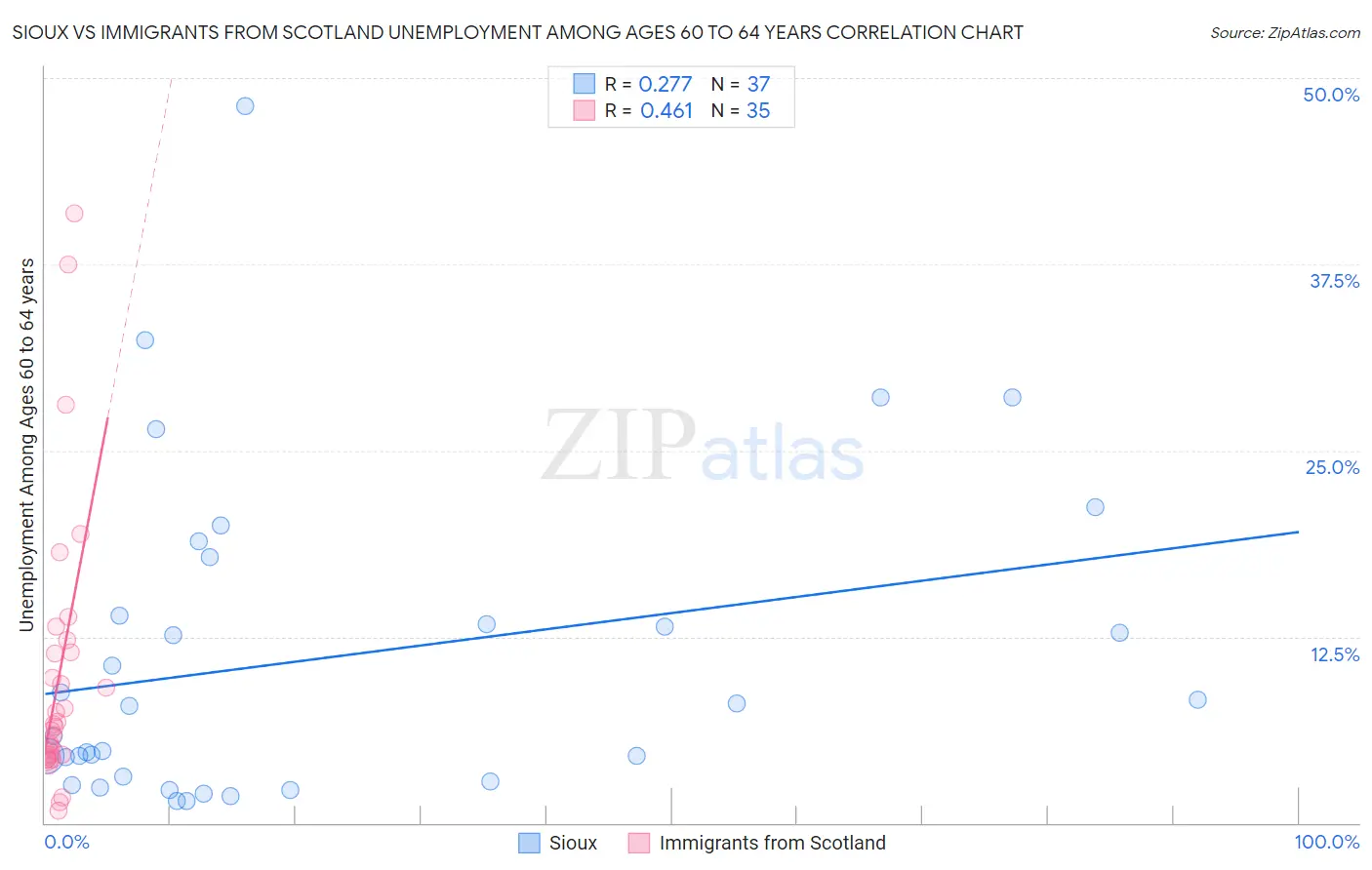 Sioux vs Immigrants from Scotland Unemployment Among Ages 60 to 64 years