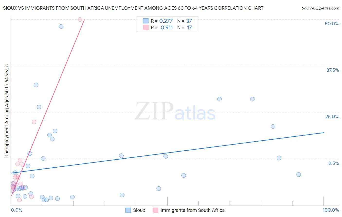 Sioux vs Immigrants from South Africa Unemployment Among Ages 60 to 64 years