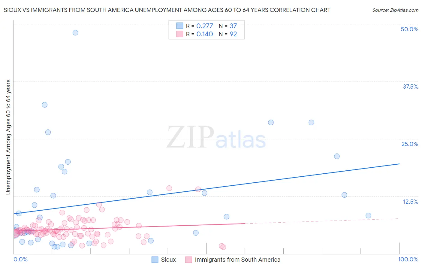 Sioux vs Immigrants from South America Unemployment Among Ages 60 to 64 years