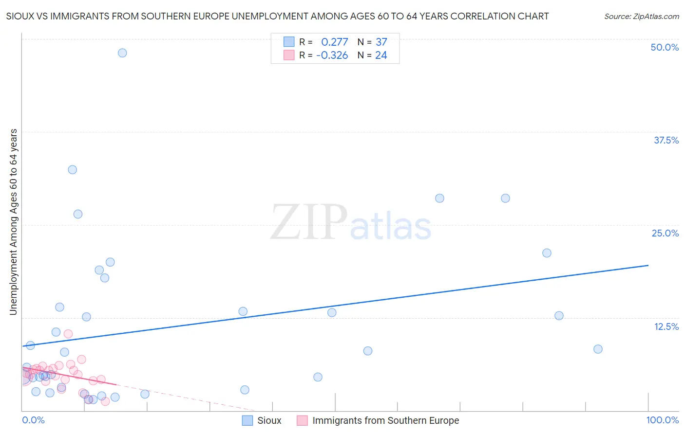 Sioux vs Immigrants from Southern Europe Unemployment Among Ages 60 to 64 years