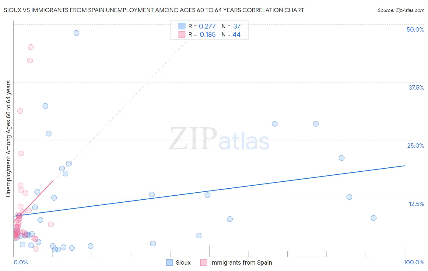 Sioux vs Immigrants from Spain Unemployment Among Ages 60 to 64 years