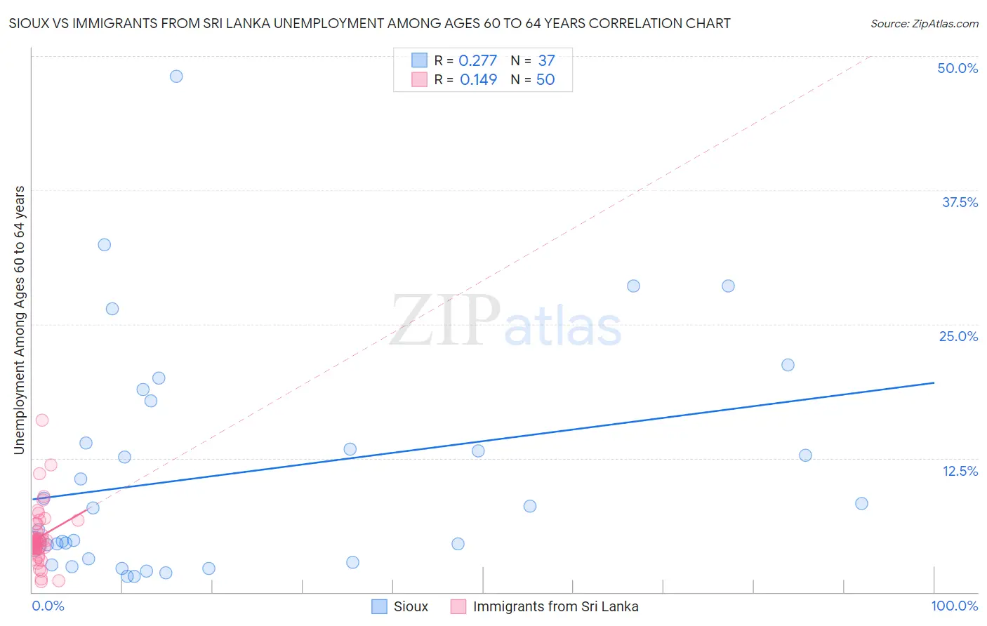 Sioux vs Immigrants from Sri Lanka Unemployment Among Ages 60 to 64 years