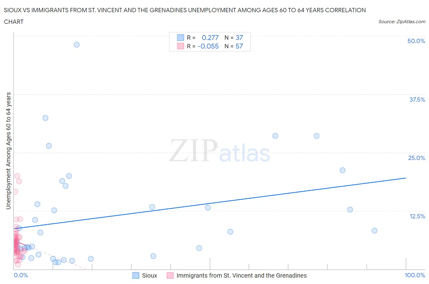 Sioux vs Immigrants from St. Vincent and the Grenadines Unemployment Among Ages 60 to 64 years