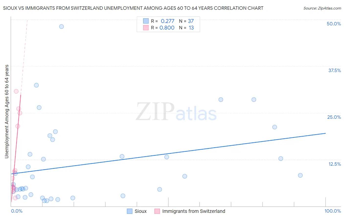 Sioux vs Immigrants from Switzerland Unemployment Among Ages 60 to 64 years