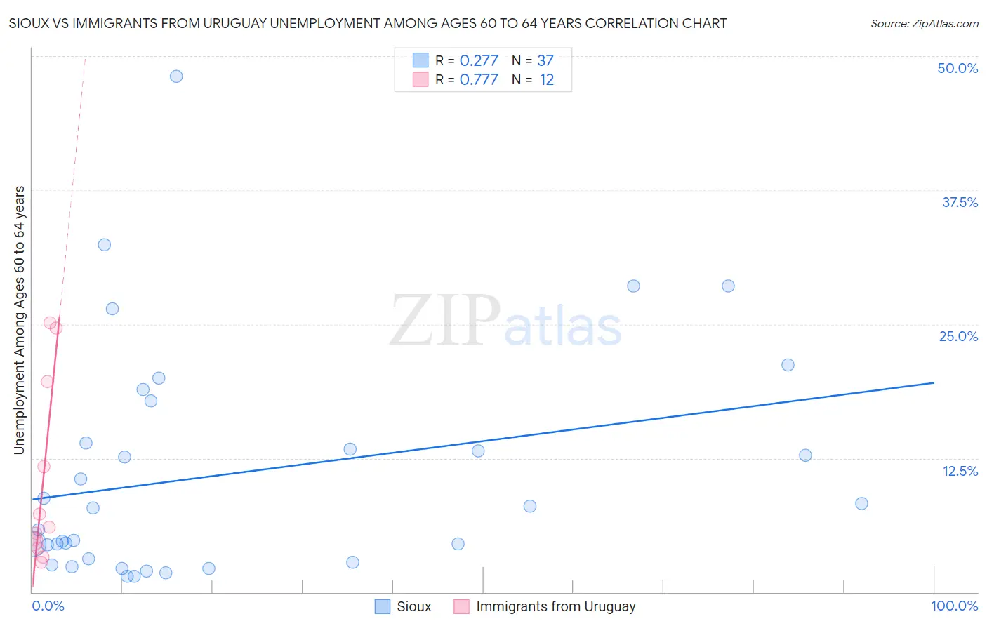 Sioux vs Immigrants from Uruguay Unemployment Among Ages 60 to 64 years