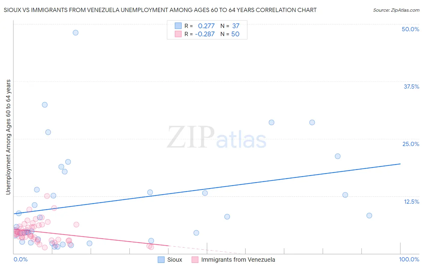 Sioux vs Immigrants from Venezuela Unemployment Among Ages 60 to 64 years