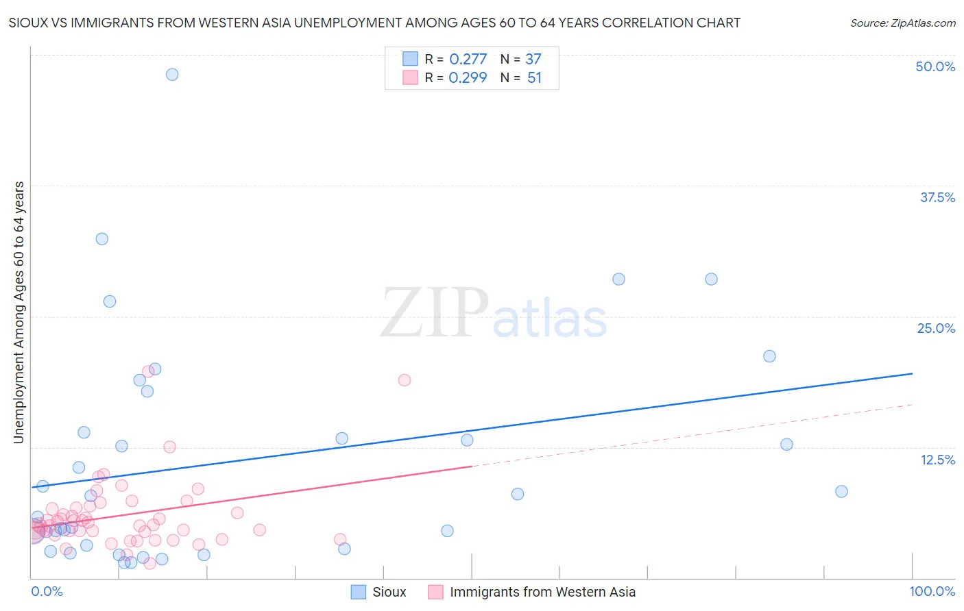 Sioux vs Immigrants from Western Asia Unemployment Among Ages 60 to 64 years