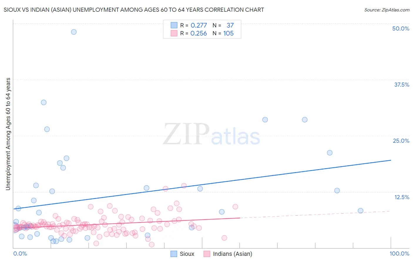 Sioux vs Indian (Asian) Unemployment Among Ages 60 to 64 years