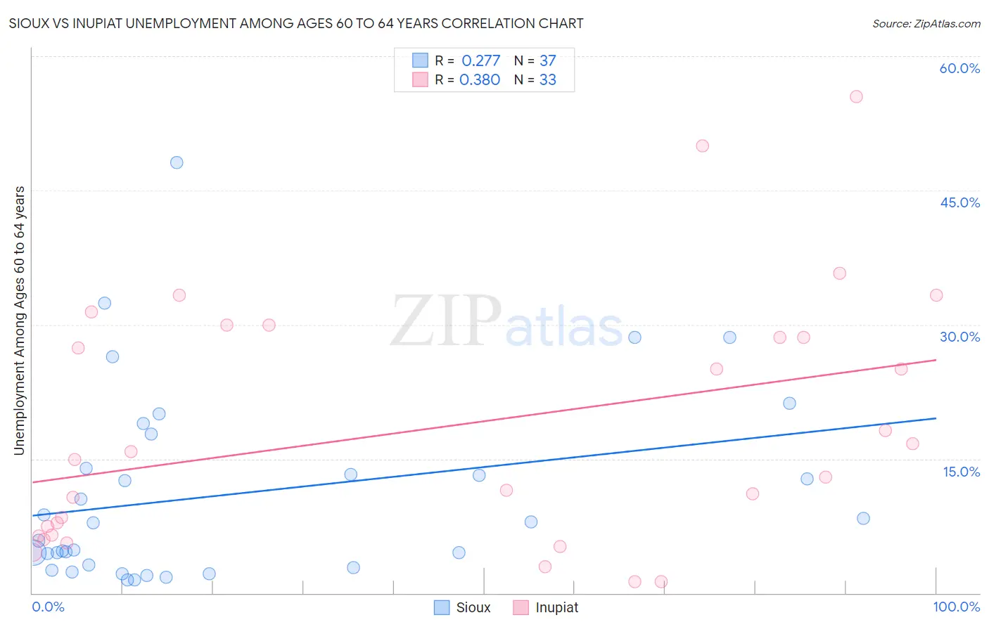 Sioux vs Inupiat Unemployment Among Ages 60 to 64 years