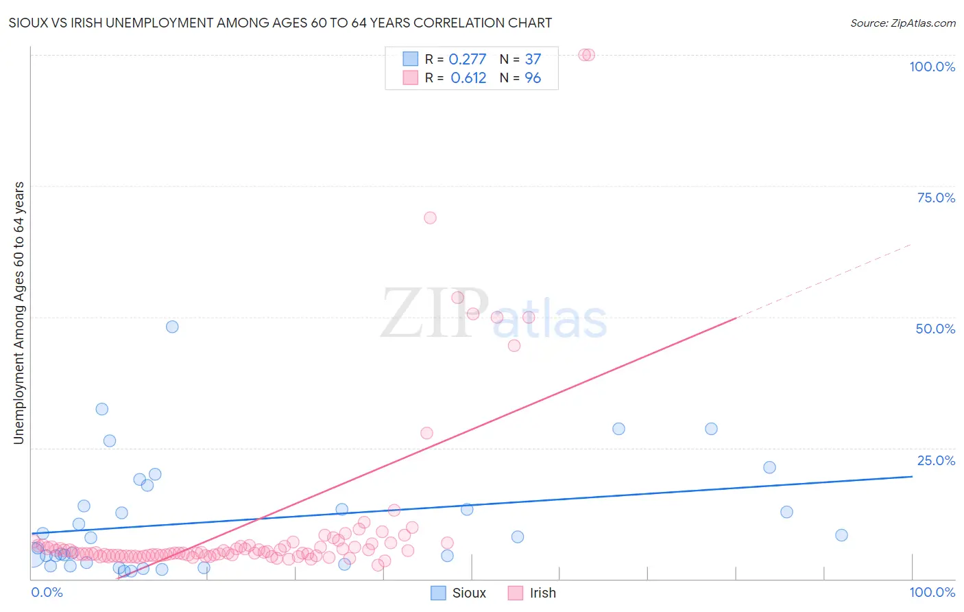 Sioux vs Irish Unemployment Among Ages 60 to 64 years