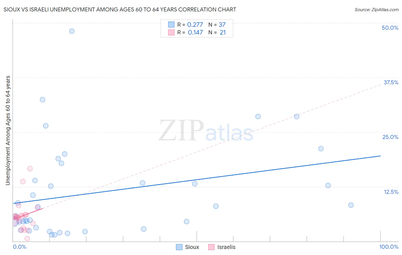 Sioux vs Israeli Unemployment Among Ages 60 to 64 years