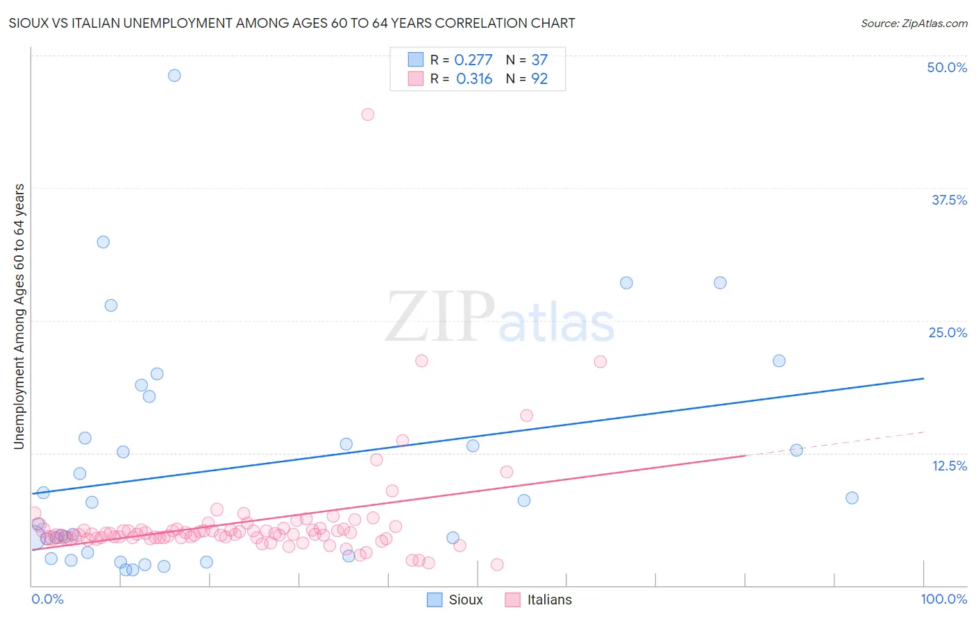 Sioux vs Italian Unemployment Among Ages 60 to 64 years