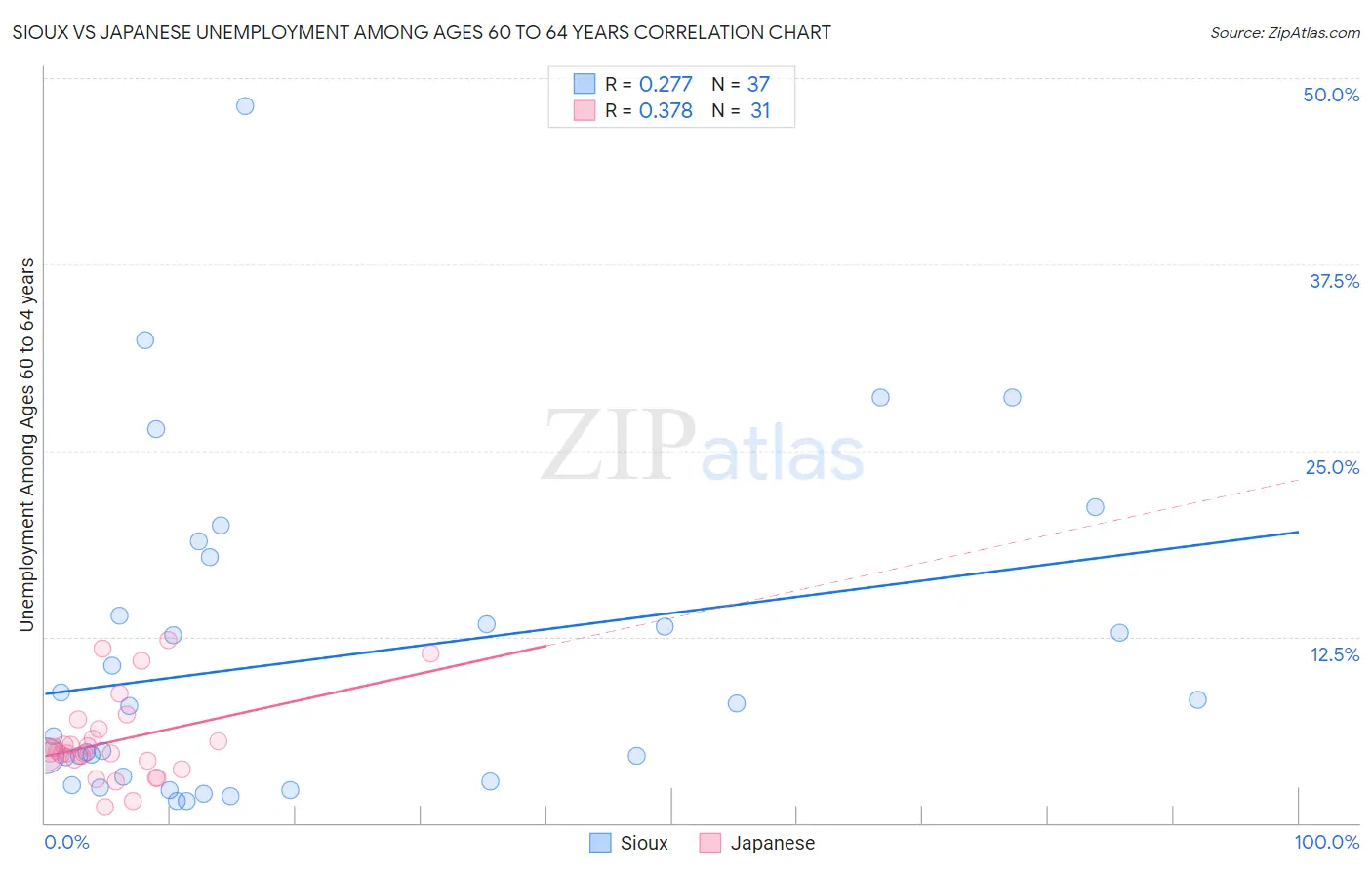 Sioux vs Japanese Unemployment Among Ages 60 to 64 years