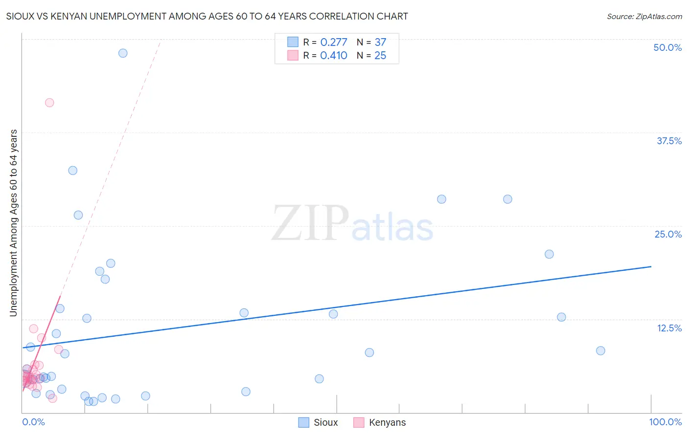 Sioux vs Kenyan Unemployment Among Ages 60 to 64 years