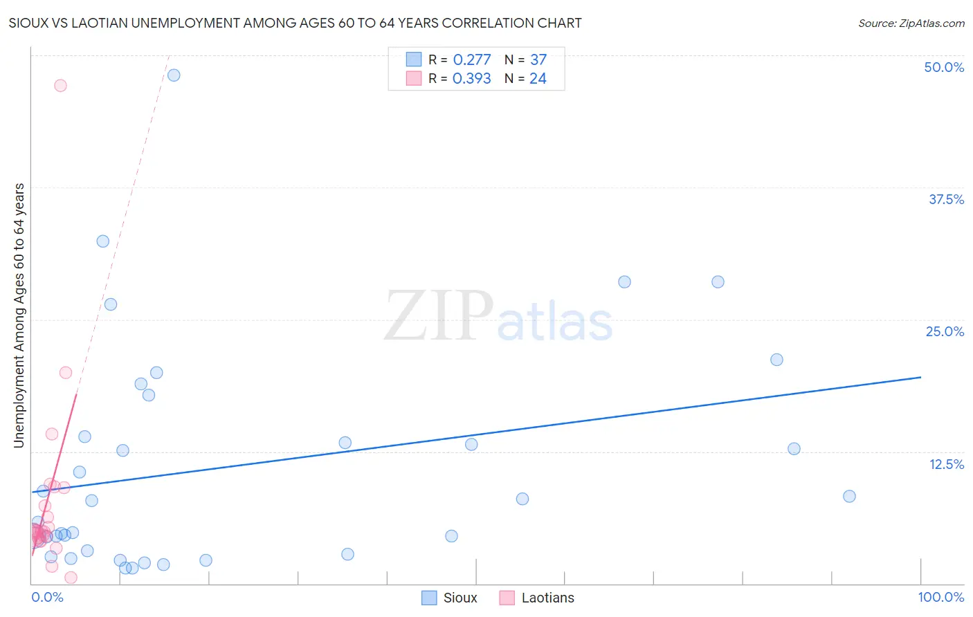 Sioux vs Laotian Unemployment Among Ages 60 to 64 years