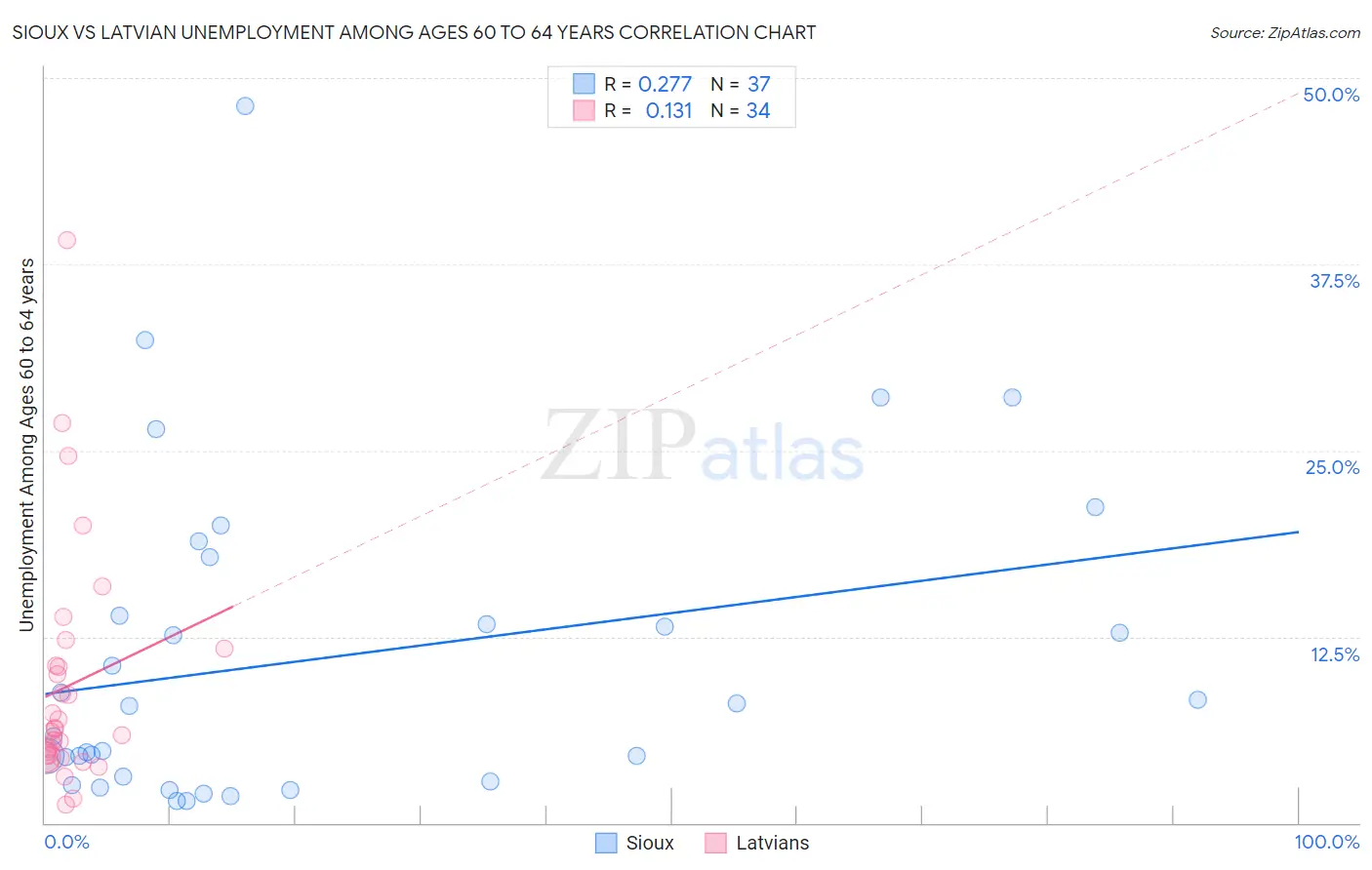 Sioux vs Latvian Unemployment Among Ages 60 to 64 years