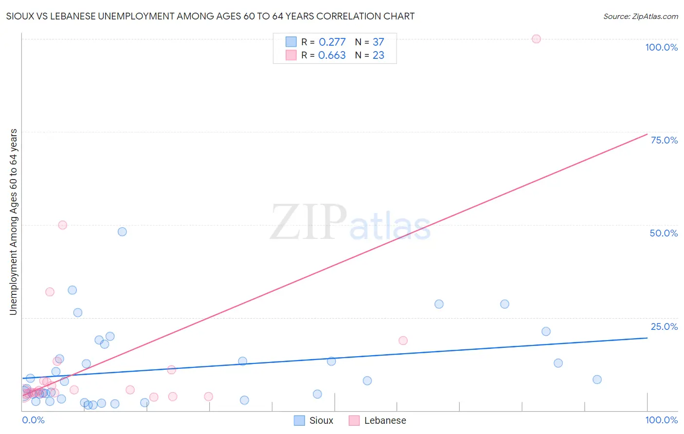 Sioux vs Lebanese Unemployment Among Ages 60 to 64 years