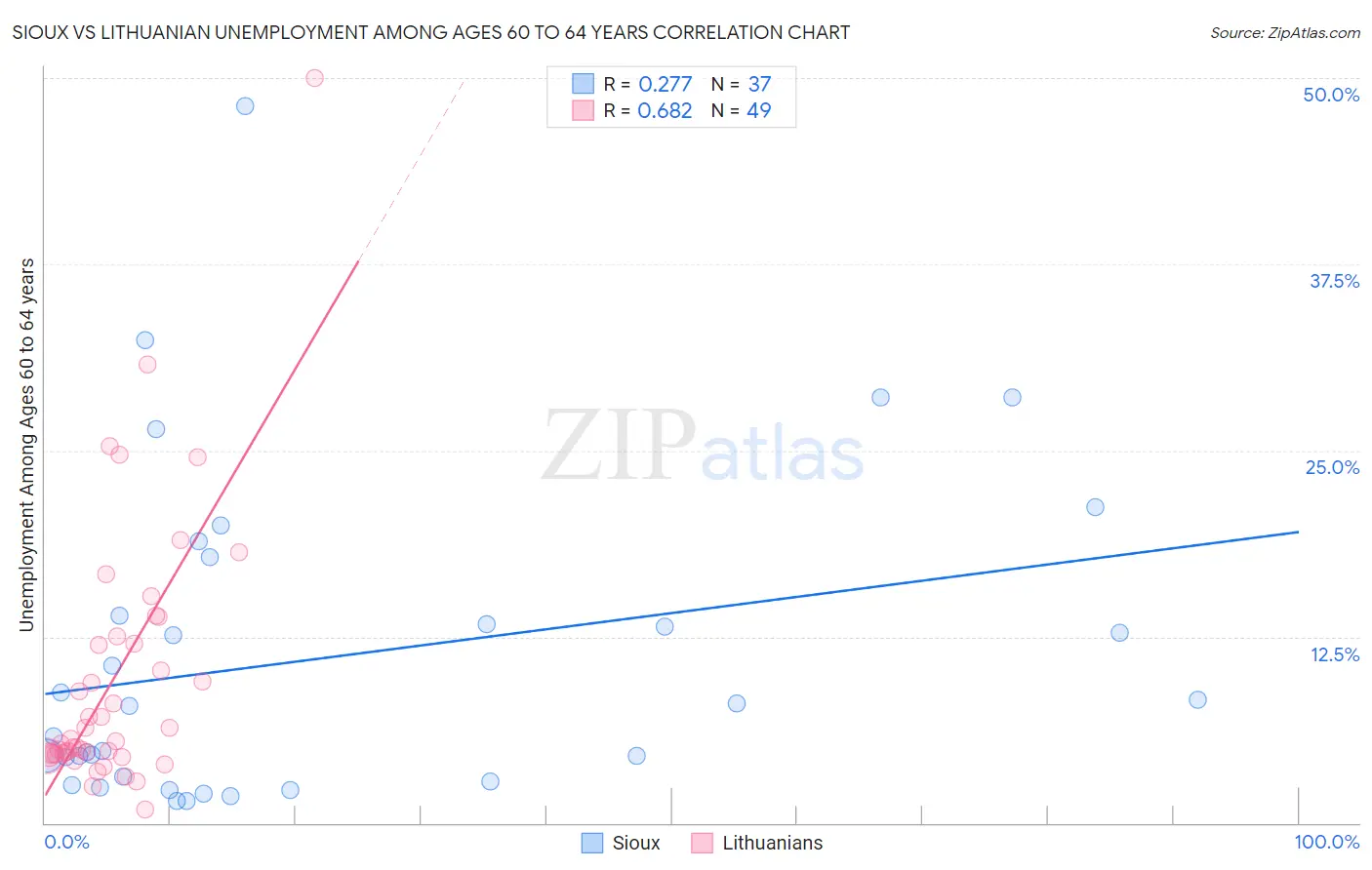 Sioux vs Lithuanian Unemployment Among Ages 60 to 64 years