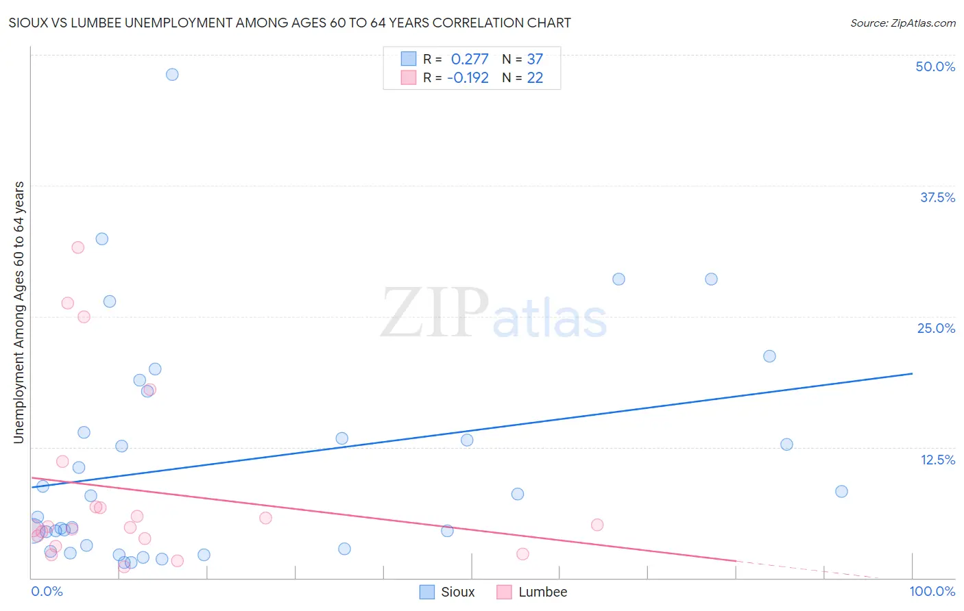 Sioux vs Lumbee Unemployment Among Ages 60 to 64 years