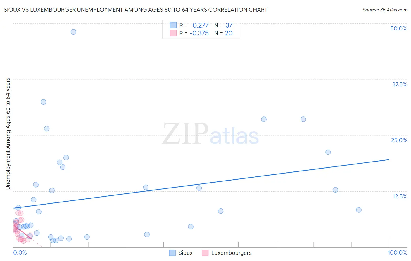 Sioux vs Luxembourger Unemployment Among Ages 60 to 64 years