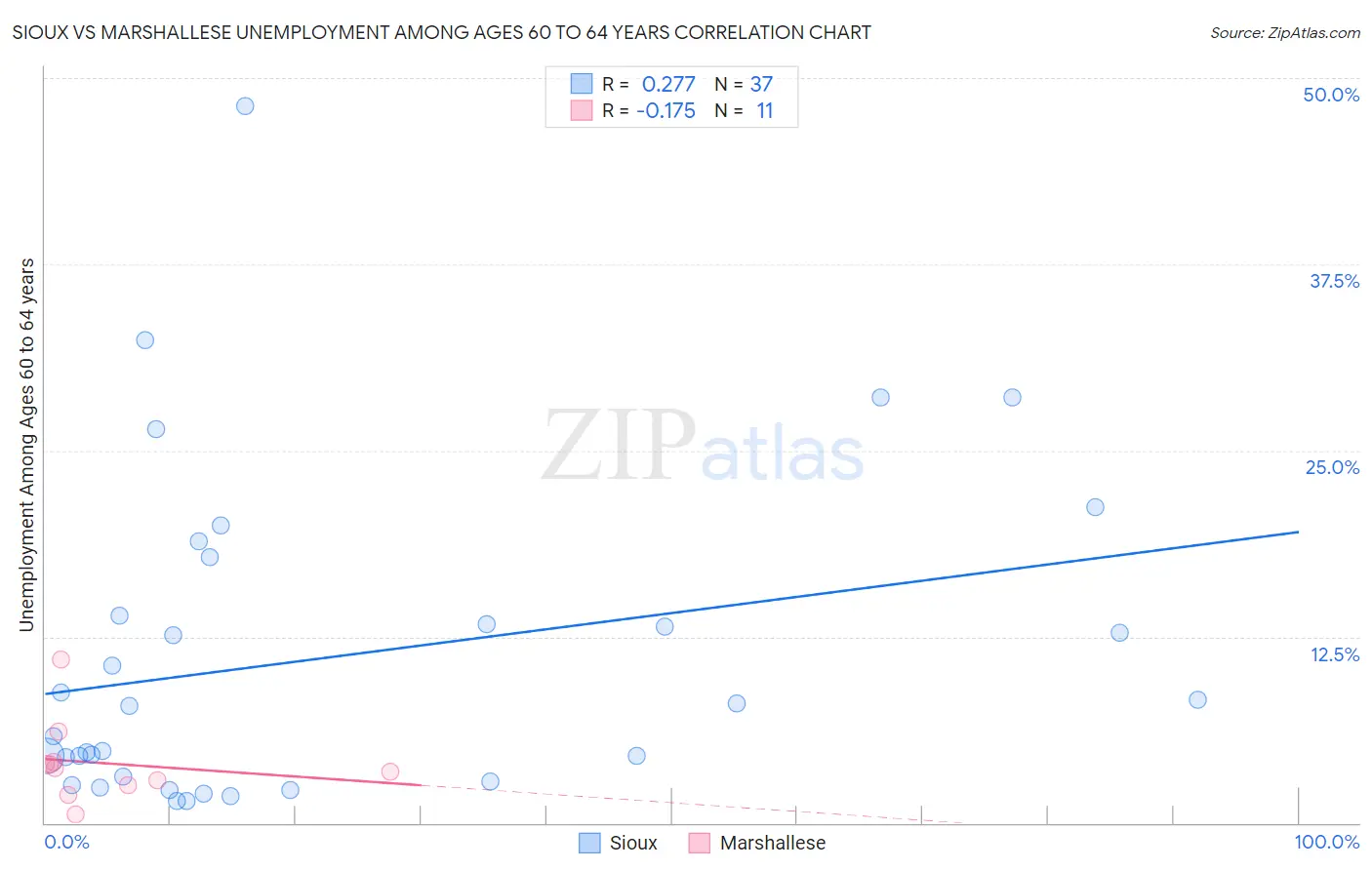 Sioux vs Marshallese Unemployment Among Ages 60 to 64 years