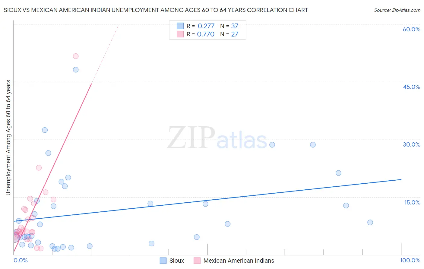 Sioux vs Mexican American Indian Unemployment Among Ages 60 to 64 years