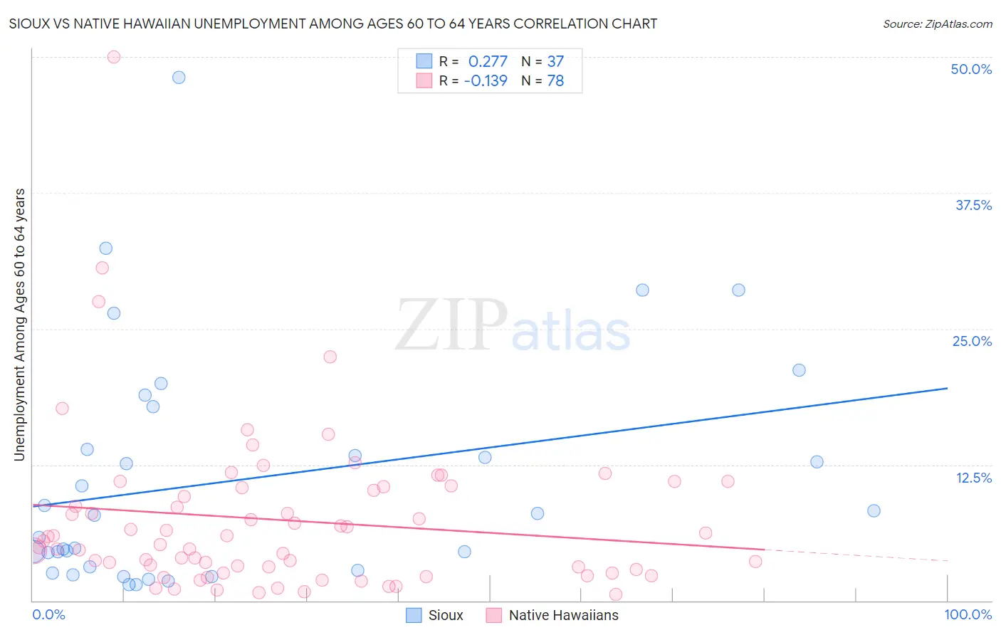 Sioux vs Native Hawaiian Unemployment Among Ages 60 to 64 years