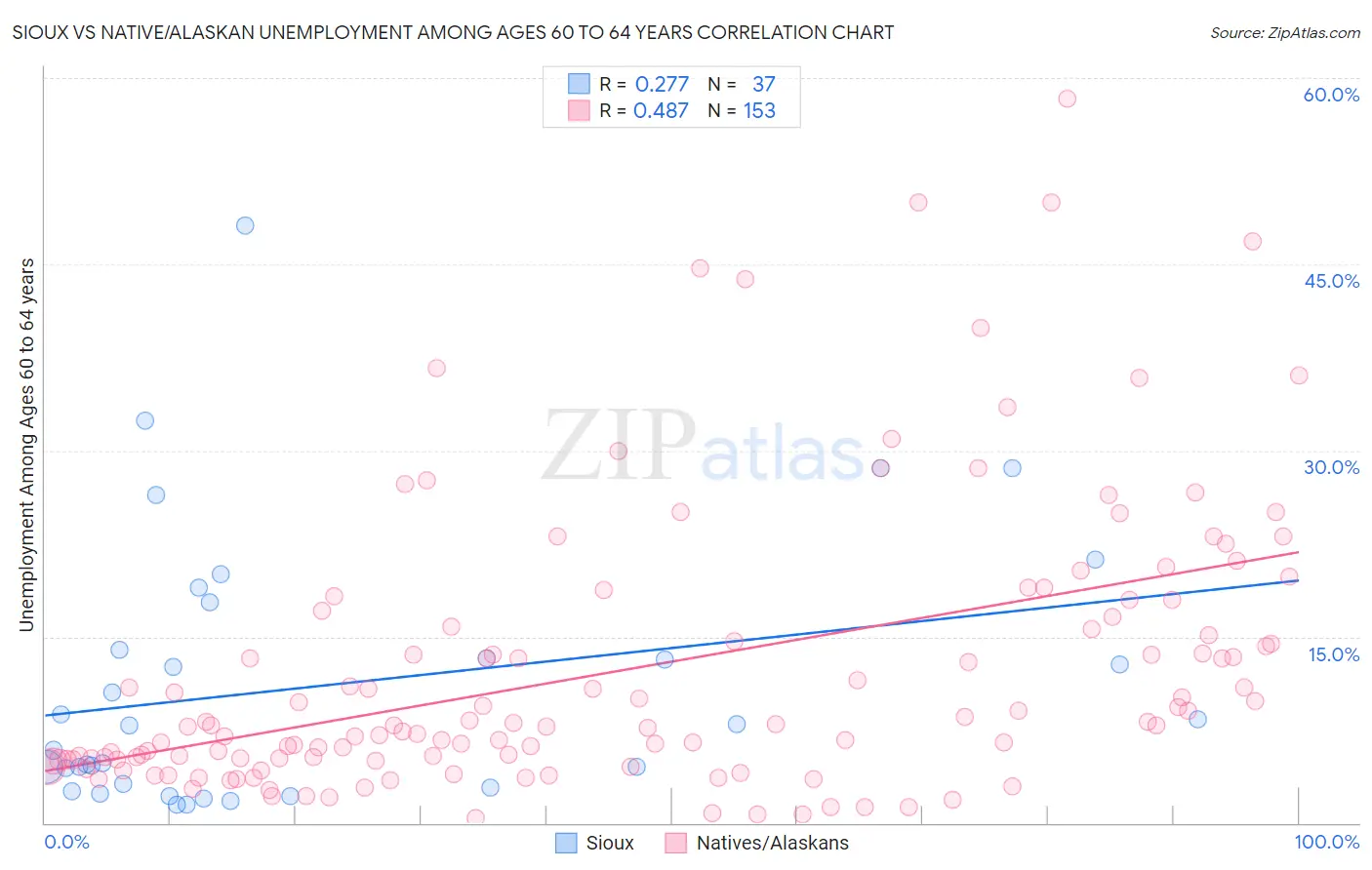 Sioux vs Native/Alaskan Unemployment Among Ages 60 to 64 years