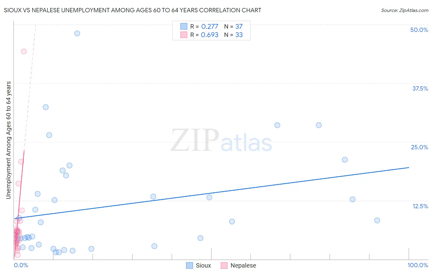 Sioux vs Nepalese Unemployment Among Ages 60 to 64 years