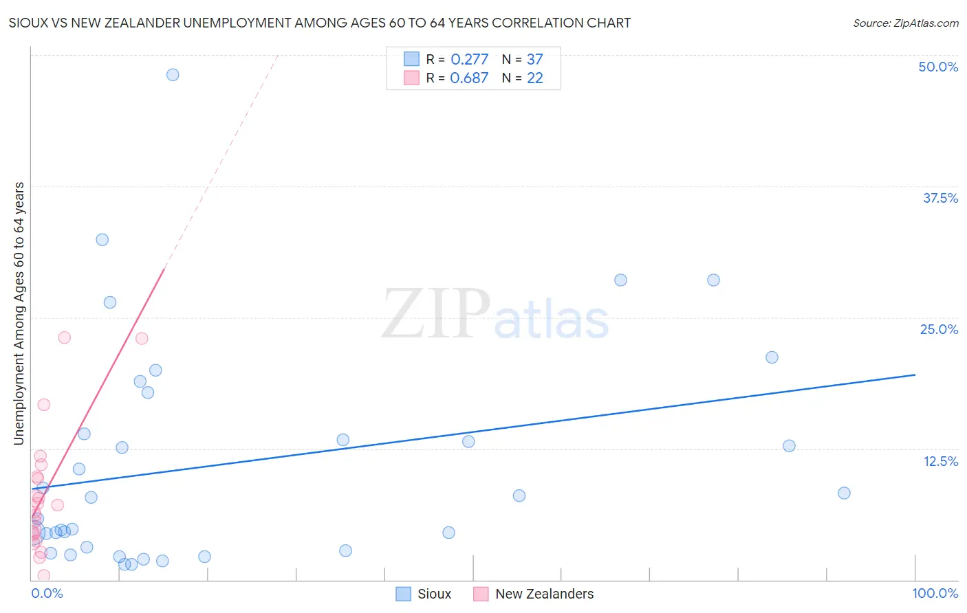 Sioux vs New Zealander Unemployment Among Ages 60 to 64 years