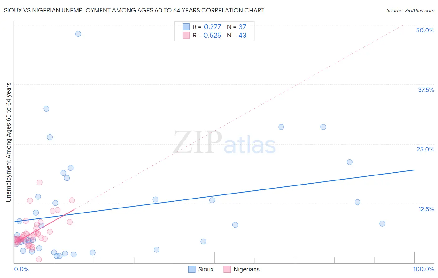 Sioux vs Nigerian Unemployment Among Ages 60 to 64 years