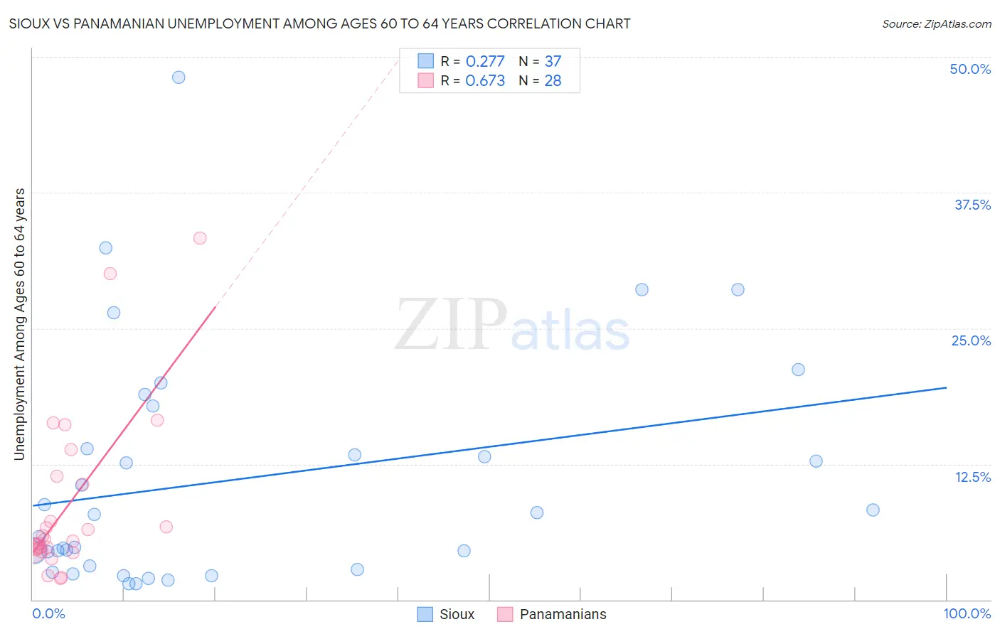 Sioux vs Panamanian Unemployment Among Ages 60 to 64 years