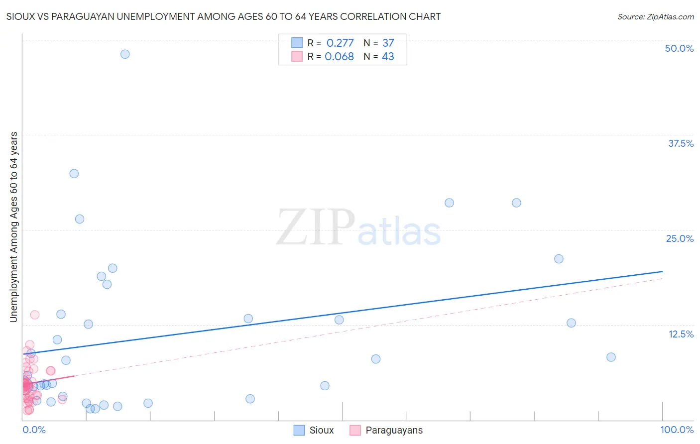 Sioux vs Paraguayan Unemployment Among Ages 60 to 64 years