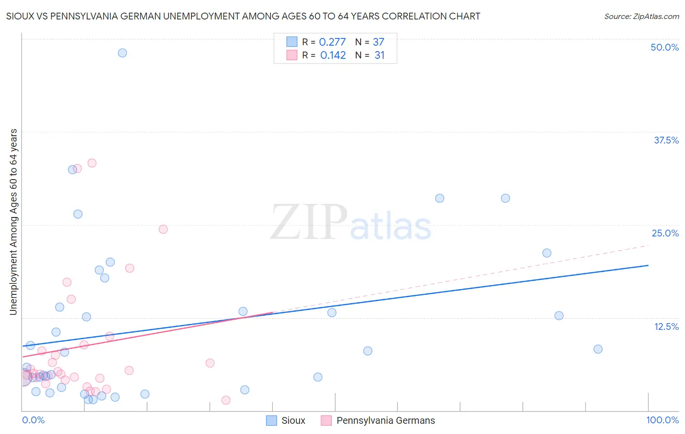 Sioux vs Pennsylvania German Unemployment Among Ages 60 to 64 years