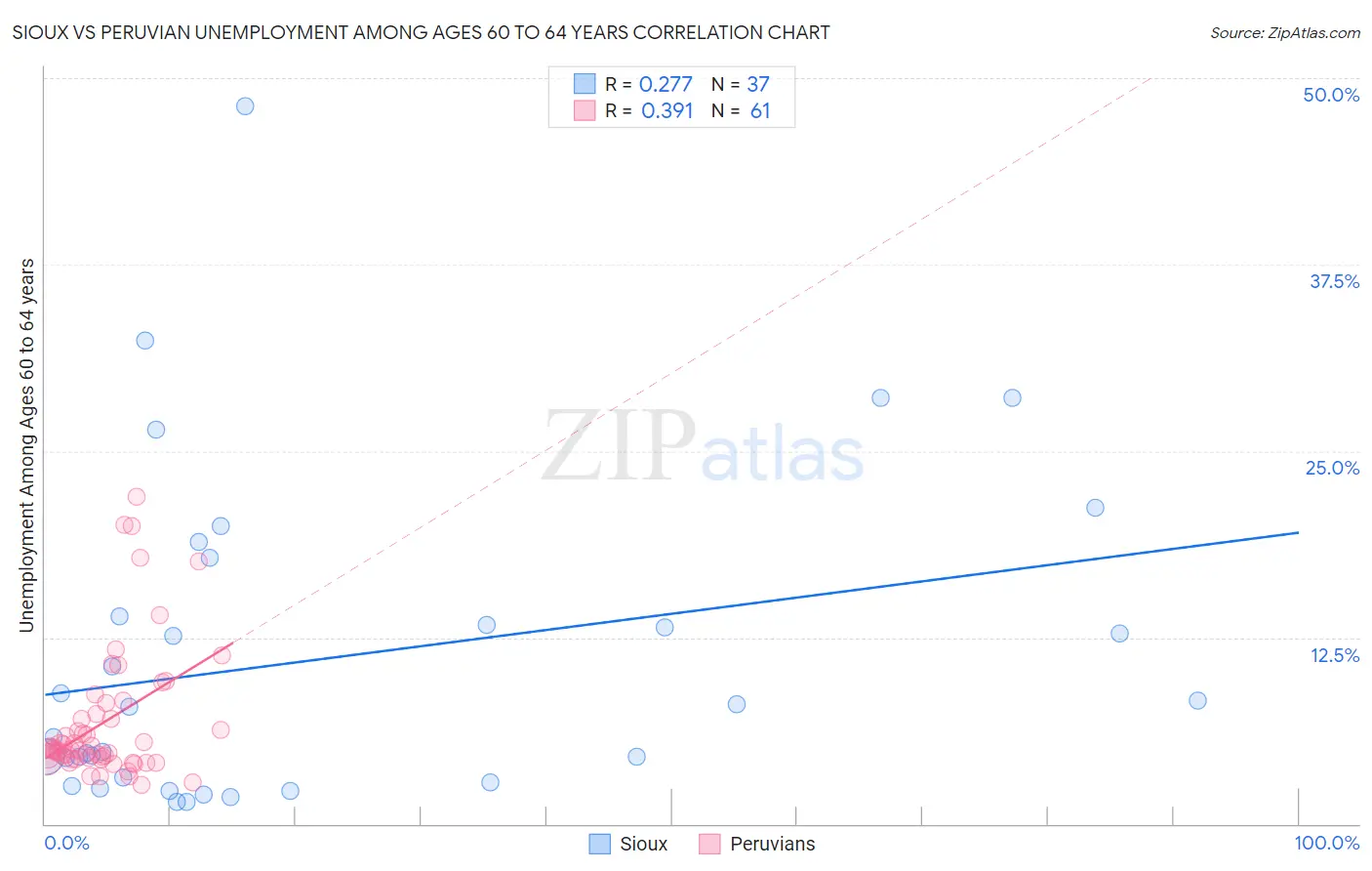 Sioux vs Peruvian Unemployment Among Ages 60 to 64 years