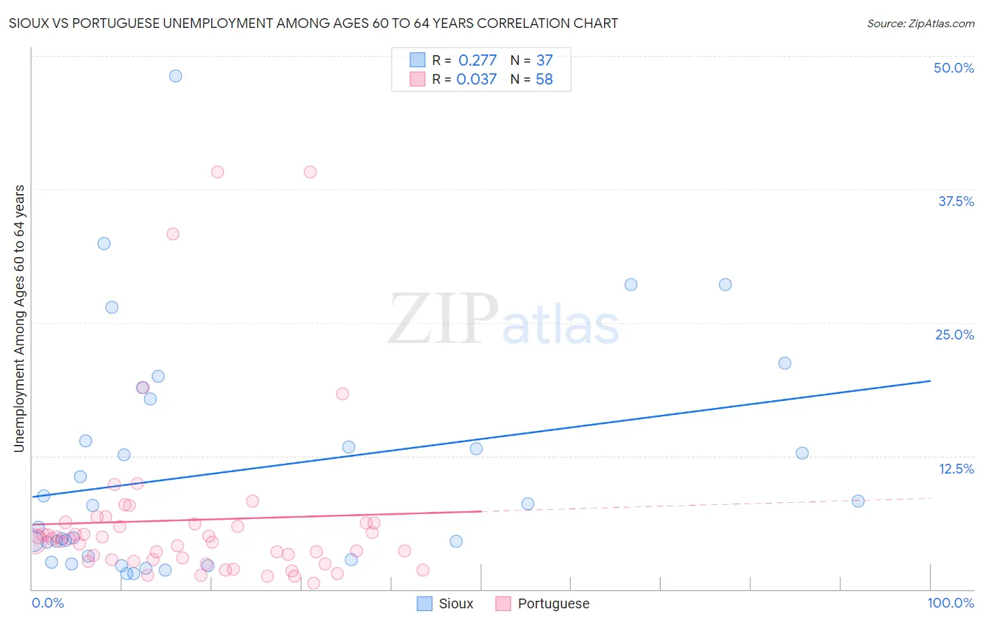 Sioux vs Portuguese Unemployment Among Ages 60 to 64 years